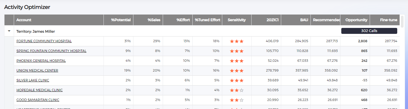 Activity Optimizer · Account opportunities. Compare account potential, current effort and recommended activity.