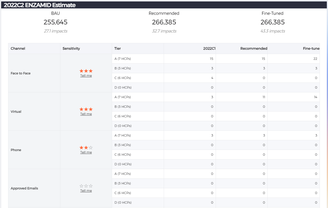 Activity Optimizer · Promotional mix. Compare baseline, recommended and fine-tuned activity across channels.
