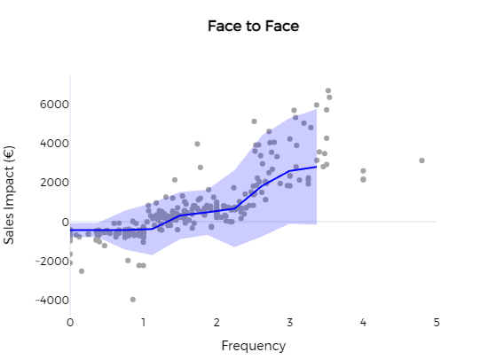 Analytical example · Channel response. Explore the relationship between call frequency and sales impact.