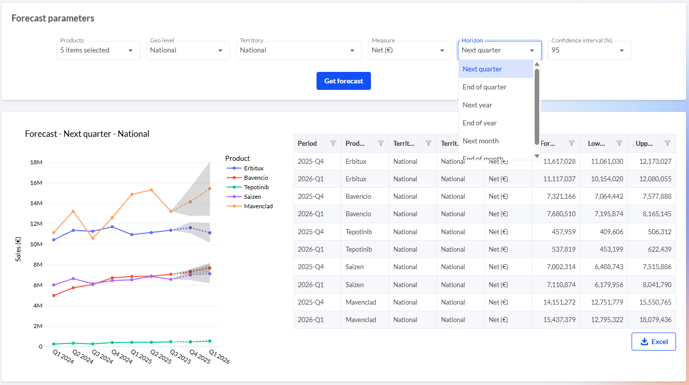 Forecast · Sales outlook. Configure the forecast horizon and review projected sales in the chart and results table.