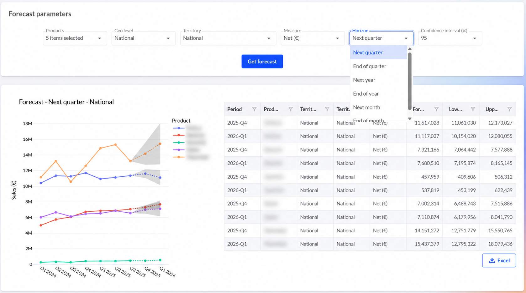 Forecast · Sales outlook. Configure the forecast horizon and review projected sales in the chart and results table.