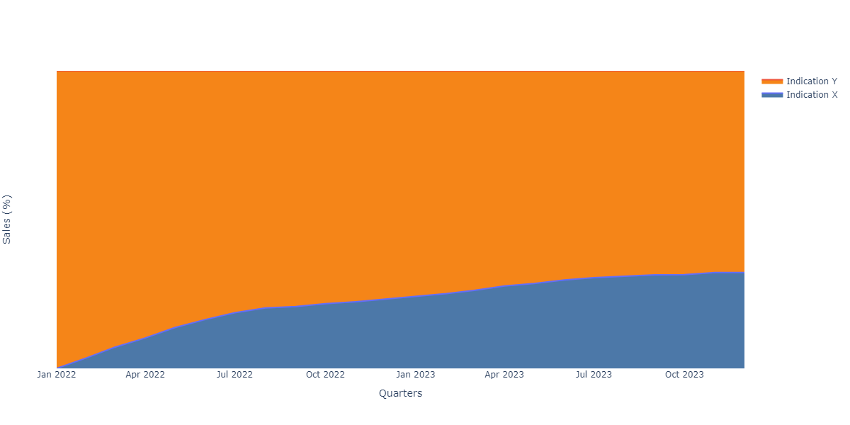 Analytical example · Sales per indication. Explore the sales contribution of each indication over time.