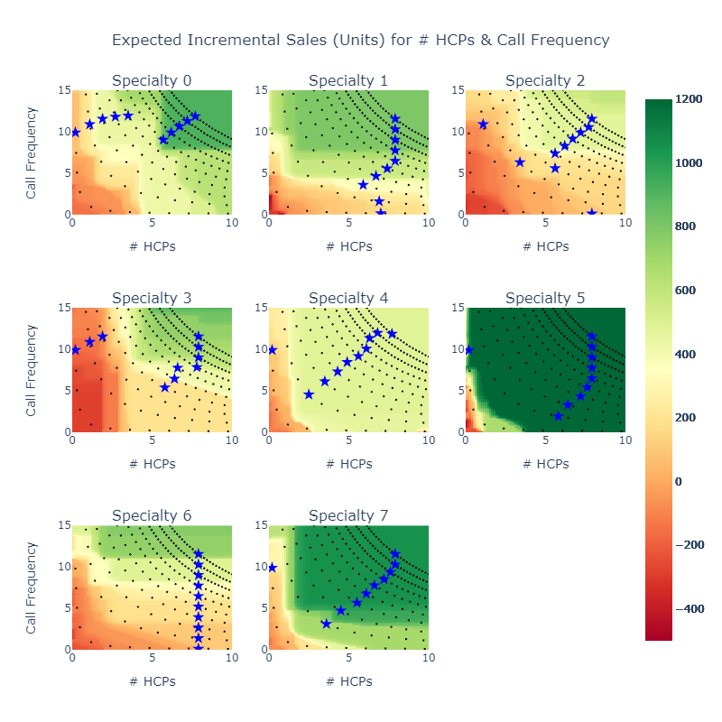 Analytical example · Specialty mix. Compare expected incremental sales across HCP coverage and call frequency.
