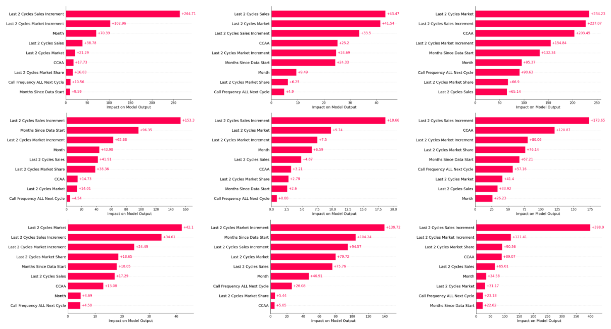 Analytical example · Territory model drivers. Compare model drivers supporting territory portfolio analysis.